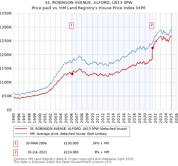 33, ROBINSON AVENUE, ALFORD, LN13 0PW: Price paid vs HM Land Registry's House Price Index