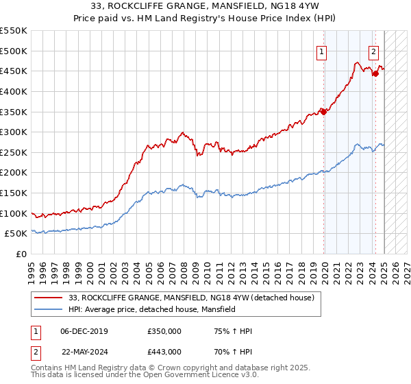 33, ROCKCLIFFE GRANGE, MANSFIELD, NG18 4YW: Price paid vs HM Land Registry's House Price Index