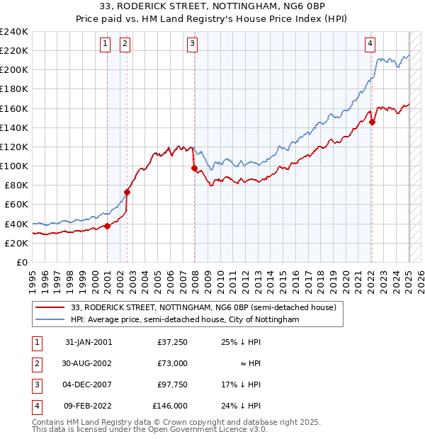 33, RODERICK STREET, NOTTINGHAM, NG6 0BP: Price paid vs HM Land Registry's House Price Index