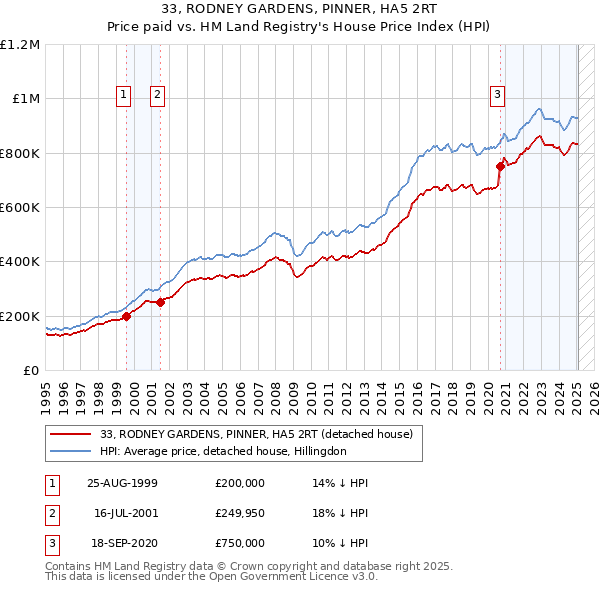 33, RODNEY GARDENS, PINNER, HA5 2RT: Price paid vs HM Land Registry's House Price Index