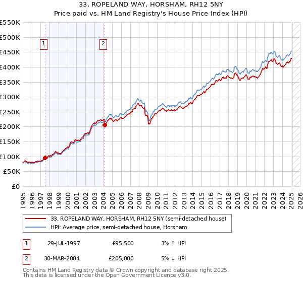 33, ROPELAND WAY, HORSHAM, RH12 5NY: Price paid vs HM Land Registry's House Price Index