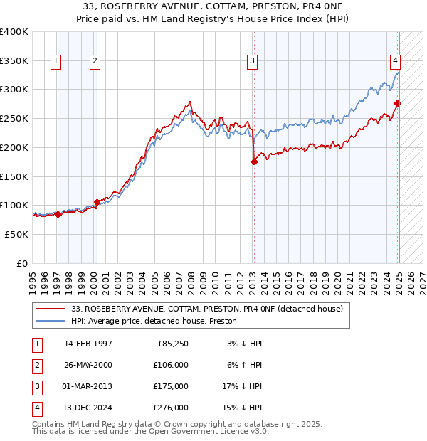 33, ROSEBERRY AVENUE, COTTAM, PRESTON, PR4 0NF: Price paid vs HM Land Registry's House Price Index
