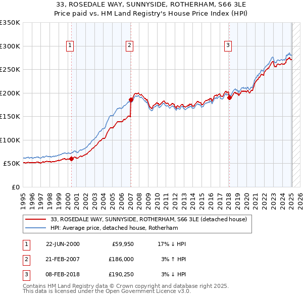 33, ROSEDALE WAY, SUNNYSIDE, ROTHERHAM, S66 3LE: Price paid vs HM Land Registry's House Price Index