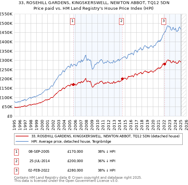 33, ROSEHILL GARDENS, KINGSKERSWELL, NEWTON ABBOT, TQ12 5DN: Price paid vs HM Land Registry's House Price Index