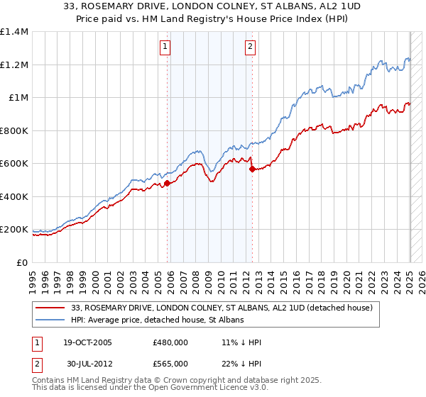 33, ROSEMARY DRIVE, LONDON COLNEY, ST ALBANS, AL2 1UD: Price paid vs HM Land Registry's House Price Index