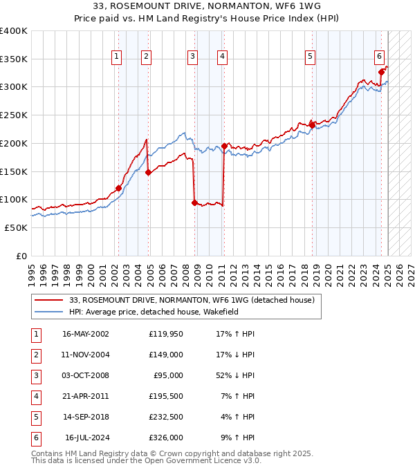 33, ROSEMOUNT DRIVE, NORMANTON, WF6 1WG: Price paid vs HM Land Registry's House Price Index