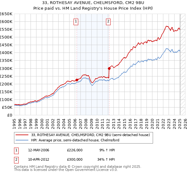 33, ROTHESAY AVENUE, CHELMSFORD, CM2 9BU: Price paid vs HM Land Registry's House Price Index