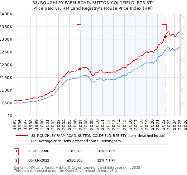 33, ROUGHLEY FARM ROAD, SUTTON COLDFIELD, B75 5TY: Price paid vs HM Land Registry's House Price Index