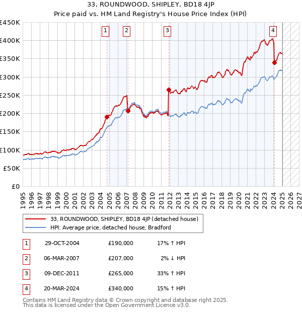 33, ROUNDWOOD, SHIPLEY, BD18 4JP: Price paid vs HM Land Registry's House Price Index