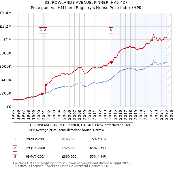 33, ROWLANDS AVENUE, PINNER, HA5 4DF: Price paid vs HM Land Registry's House Price Index