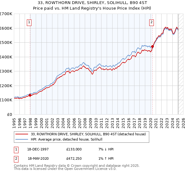 33, ROWTHORN DRIVE, SHIRLEY, SOLIHULL, B90 4ST: Price paid vs HM Land Registry's House Price Index