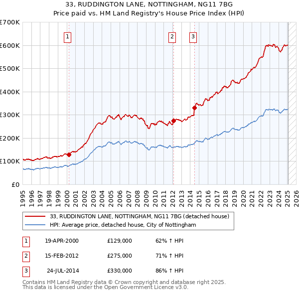33, RUDDINGTON LANE, NOTTINGHAM, NG11 7BG: Price paid vs HM Land Registry's House Price Index
