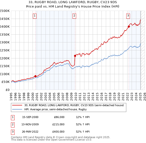33, RUGBY ROAD, LONG LAWFORD, RUGBY, CV23 9DS: Price paid vs HM Land Registry's House Price Index
