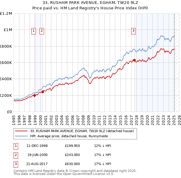 33, RUSHAM PARK AVENUE, EGHAM, TW20 9LZ: Price paid vs HM Land Registry's House Price Index