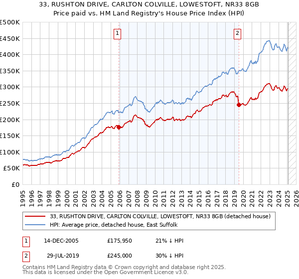 33, RUSHTON DRIVE, CARLTON COLVILLE, LOWESTOFT, NR33 8GB: Price paid vs HM Land Registry's House Price Index