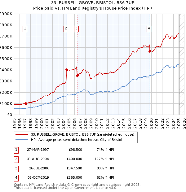 33, RUSSELL GROVE, BRISTOL, BS6 7UF: Price paid vs HM Land Registry's House Price Index