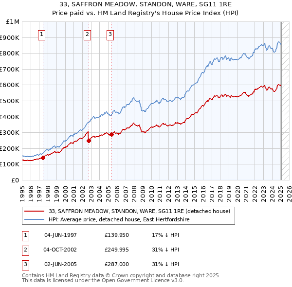 33, SAFFRON MEADOW, STANDON, WARE, SG11 1RE: Price paid vs HM Land Registry's House Price Index