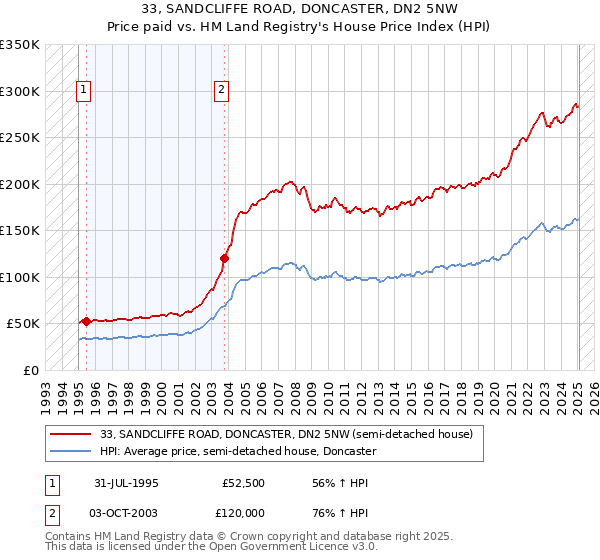 33, SANDCLIFFE ROAD, DONCASTER, DN2 5NW: Price paid vs HM Land Registry's House Price Index