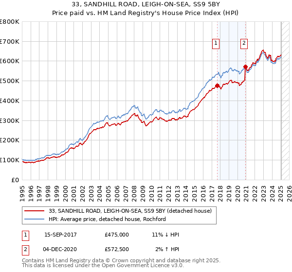 33, SANDHILL ROAD, LEIGH-ON-SEA, SS9 5BY: Price paid vs HM Land Registry's House Price Index