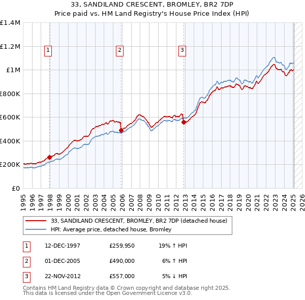 33, SANDILAND CRESCENT, BROMLEY, BR2 7DP: Price paid vs HM Land Registry's House Price Index