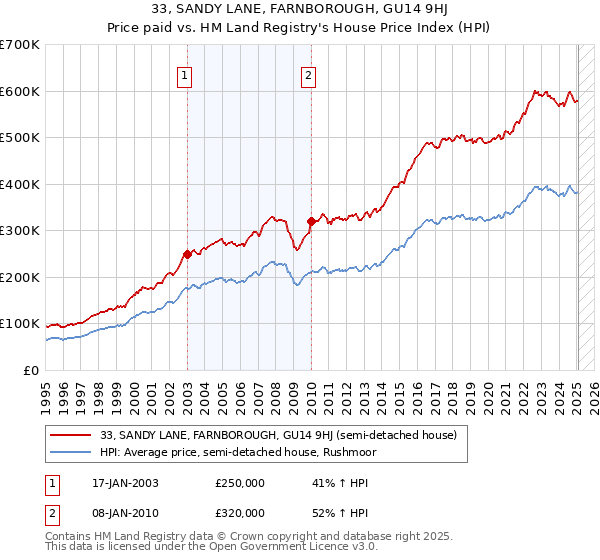 33, SANDY LANE, FARNBOROUGH, GU14 9HJ: Price paid vs HM Land Registry's House Price Index