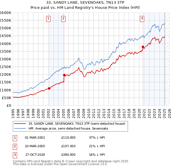 33, SANDY LANE, SEVENOAKS, TN13 3TP: Price paid vs HM Land Registry's House Price Index