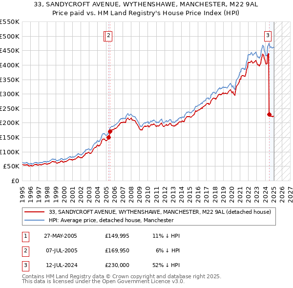 33, SANDYCROFT AVENUE, WYTHENSHAWE, MANCHESTER, M22 9AL: Price paid vs HM Land Registry's House Price Index