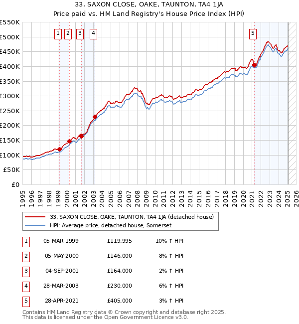 33, SAXON CLOSE, OAKE, TAUNTON, TA4 1JA: Price paid vs HM Land Registry's House Price Index