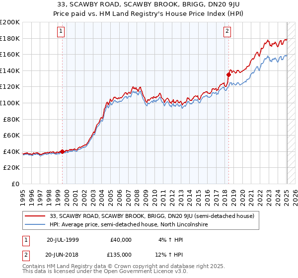 33, SCAWBY ROAD, SCAWBY BROOK, BRIGG, DN20 9JU: Price paid vs HM Land Registry's House Price Index