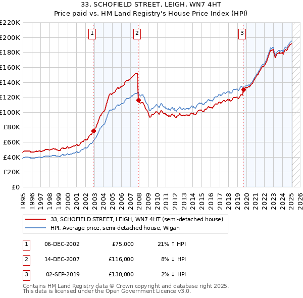33, SCHOFIELD STREET, LEIGH, WN7 4HT: Price paid vs HM Land Registry's House Price Index