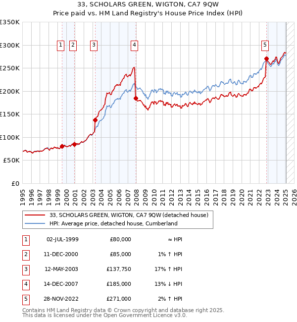 33, SCHOLARS GREEN, WIGTON, CA7 9QW: Price paid vs HM Land Registry's House Price Index