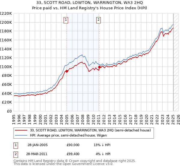 33, SCOTT ROAD, LOWTON, WARRINGTON, WA3 2HQ: Price paid vs HM Land Registry's House Price Index