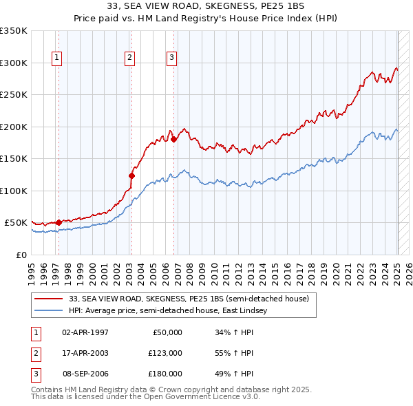33, SEA VIEW ROAD, SKEGNESS, PE25 1BS: Price paid vs HM Land Registry's House Price Index