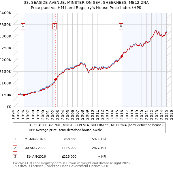 33, SEASIDE AVENUE, MINSTER ON SEA, SHEERNESS, ME12 2NA: Price paid vs HM Land Registry's House Price Index