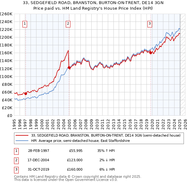 33, SEDGEFIELD ROAD, BRANSTON, BURTON-ON-TRENT, DE14 3GN: Price paid vs HM Land Registry's House Price Index