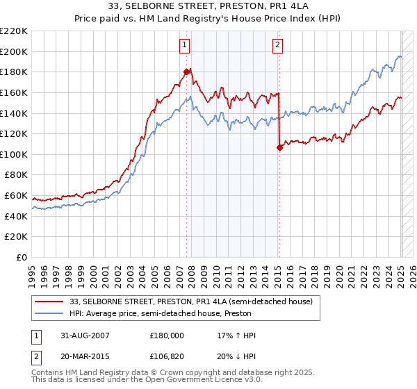 33, SELBORNE STREET, PRESTON, PR1 4LA: Price paid vs HM Land Registry's House Price Index