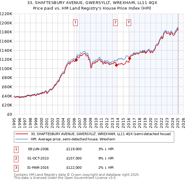 33, SHAFTESBURY AVENUE, GWERSYLLT, WREXHAM, LL11 4QX: Price paid vs HM Land Registry's House Price Index