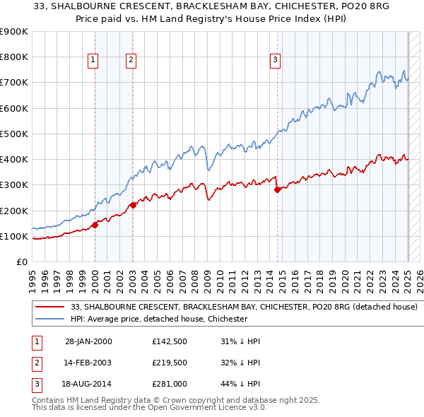 33, SHALBOURNE CRESCENT, BRACKLESHAM BAY, CHICHESTER, PO20 8RG: Price paid vs HM Land Registry's House Price Index