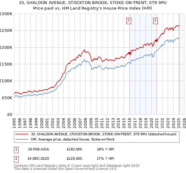 33, SHALDON AVENUE, STOCKTON BROOK, STOKE-ON-TRENT, ST9 9PU: Price paid vs HM Land Registry's House Price Index