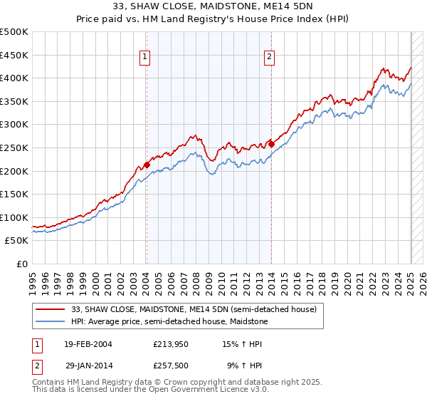 33, SHAW CLOSE, MAIDSTONE, ME14 5DN: Price paid vs HM Land Registry's House Price Index