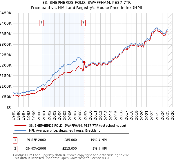 33, SHEPHERDS FOLD, SWAFFHAM, PE37 7TR: Price paid vs HM Land Registry's House Price Index