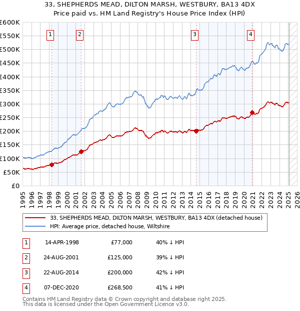 33, SHEPHERDS MEAD, DILTON MARSH, WESTBURY, BA13 4DX: Price paid vs HM Land Registry's House Price Index