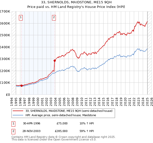 33, SHERNOLDS, MAIDSTONE, ME15 9QH: Price paid vs HM Land Registry's House Price Index