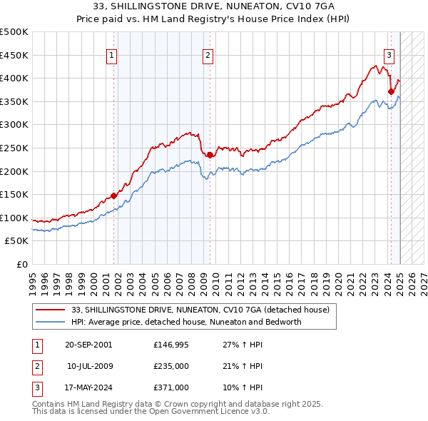 33, SHILLINGSTONE DRIVE, NUNEATON, CV10 7GA: Price paid vs HM Land Registry's House Price Index