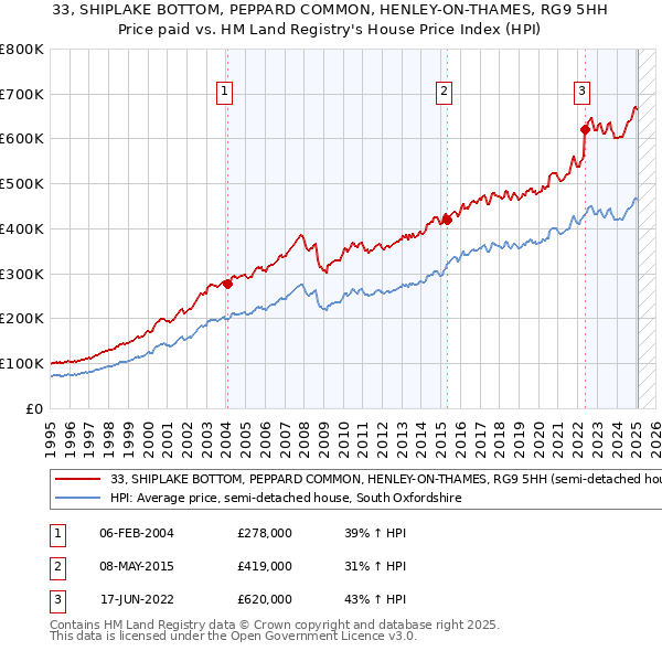 33, SHIPLAKE BOTTOM, PEPPARD COMMON, HENLEY-ON-THAMES, RG9 5HH: Price paid vs HM Land Registry's House Price Index