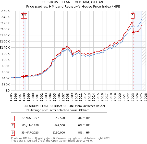 33, SHOLVER LANE, OLDHAM, OL1 4NT: Price paid vs HM Land Registry's House Price Index