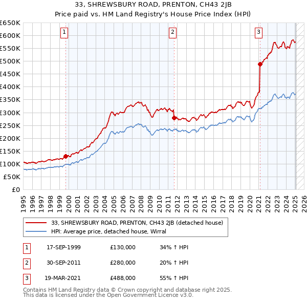 33, SHREWSBURY ROAD, PRENTON, CH43 2JB: Price paid vs HM Land Registry's House Price Index