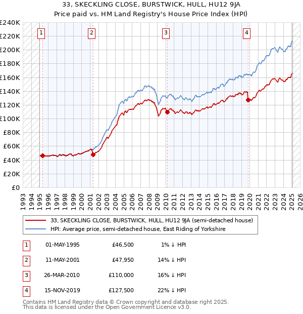 33, SKECKLING CLOSE, BURSTWICK, HULL, HU12 9JA: Price paid vs HM Land Registry's House Price Index