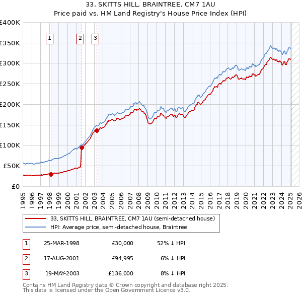 33, SKITTS HILL, BRAINTREE, CM7 1AU: Price paid vs HM Land Registry's House Price Index