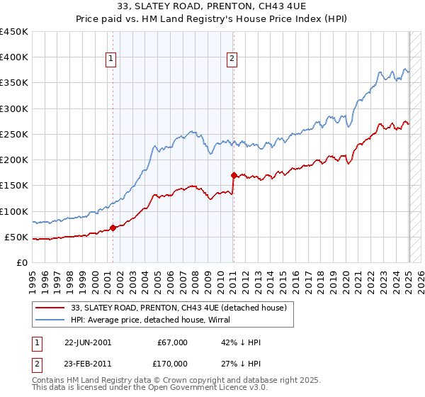 33, SLATEY ROAD, PRENTON, CH43 4UE: Price paid vs HM Land Registry's House Price Index